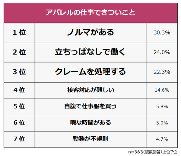 アパレル業界で働く363人に調査！「ノルマがある」がきついと感じる1位に - 年末年始やセール期間の対応も負担大
