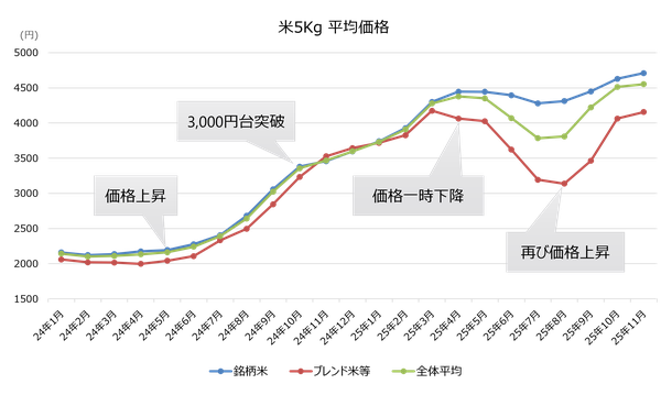 東芝デジタルソリューションズの分析レポート：2025年米価格が過去最高を更新、消費者の購買行動に変化