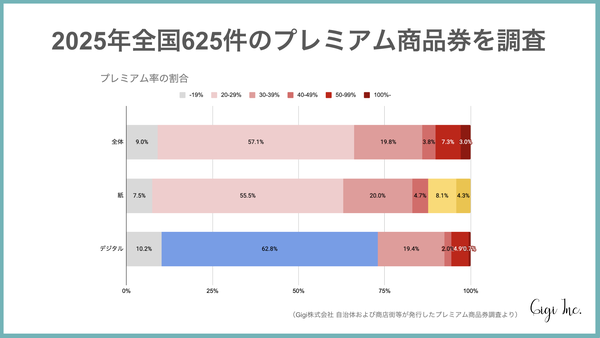 全国調査：2025年プレミアム商品券の平均プレミアム率は29%、最大900%の自治体も―Gigi株式会社調査
