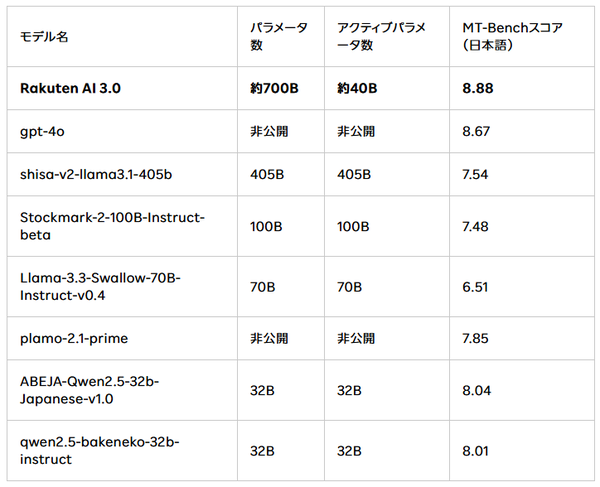 楽天グループが新AIモデル「Rakuten AI 3.0」を発表、7,000億パラメータのMoE LLMで日本語に特化した最高水準の性能を実現