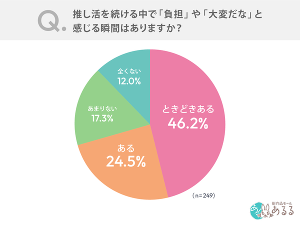 推し活疲れ実態調査：約7割が負担感じる中でも購買行動は"質重視"へ変化、費用負担が最大要因に