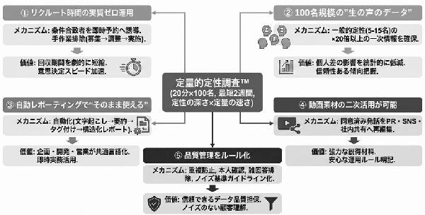 株式会社ネオマーケティングが「定量的定性調査™」を新発表 - 20分×100名のインタビューで調査の速さと深さを両立