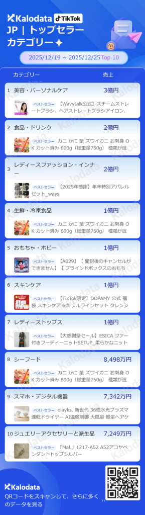 TikTok Shop年末商戦レポート、美容・パーソナルケアが1位に返り咲き　オークファンがKalodataで市場分析