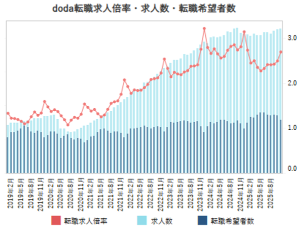 doda転職求人倍率レポート：2025年11月は2.70倍、前月比で0.20ポイント上昇