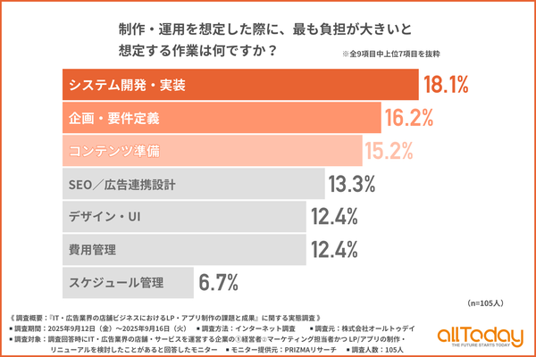 IT・広告業界の店舗ビジネスにおけるLP・アプリ制作の課題調査、システム開発への負担感が最多に