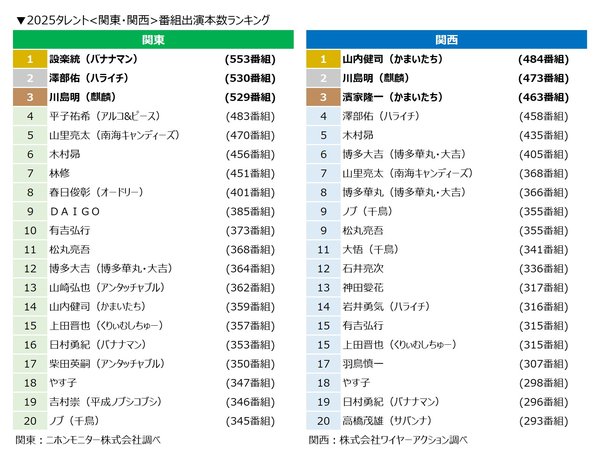 2025年タレント番組出演本数ランキング発表！設楽統が関東で3年ぶり首位、山内健司が関西で初の1位に