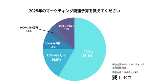 中小企業のWebマーケティング投資実態調査2025、58.5%が年間予算100万円未満―株式会社LiKG