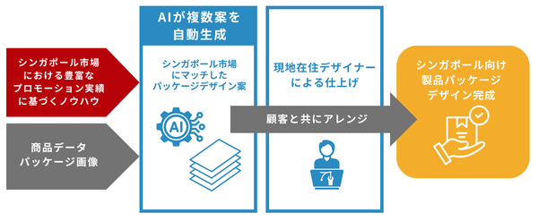 WeAgri、AI技術活用した海外向けパッケージデザイン支援サービス開始 - シンガポール市場を中心に海外展開を加速