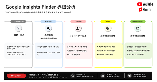 Hakuhodo DY ONE、Google Insights Finderを活用したインフルエンサーマーケティング支援サービスを提供開始