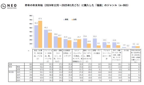 福袋購入者の実態調査|「食品」と「ファッション」が人気、事前予約制の抽選販売が好まれる傾向に