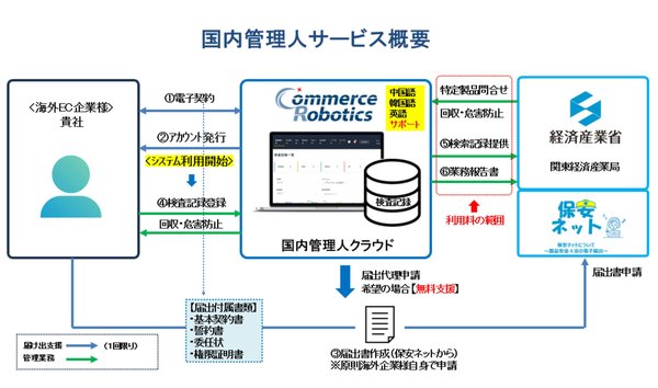コマースロボティクスが海外EC企業向け「低コスト国内管理人サービス」を提供開始 - 月額5,000円から、2025年PSE・PSC法改正対応