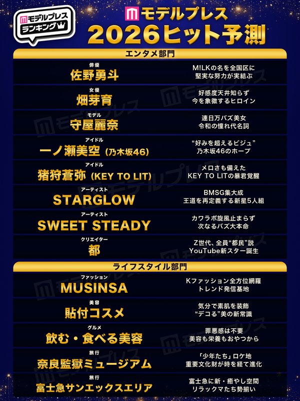 モデルプレス、約6万票の読者投票をもとに「2026年ヒット予測」を発表 佐野勇斗や畑芽育など注目の人材とトレンドを予測