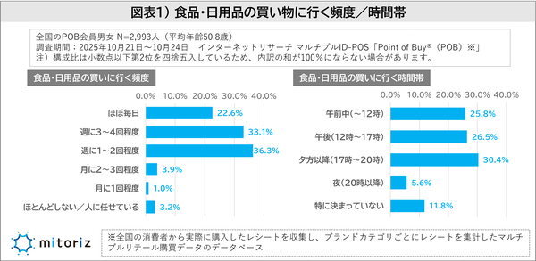 mitorizが実施した食品と日用品に関する買い物調査の結果