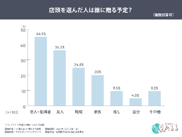 バレンタインの購買行動調査結果：店頭とECで贈る相手に違い、全体の51%は「購入しない」と回答