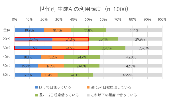 ビジネスパーソンの生成AI活用実態調査、20〜30代の約半数が週3回以上利用で著作権懸念も明らかに