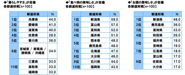 ソニー生命保険が「47都道府県別 生活意識調査」発表 - 新潟県が食べ物とお酒の美味しさで3年連続二冠達成