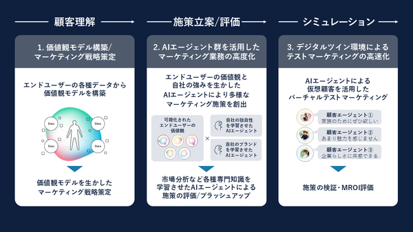 Ridgelinez、AIエージェント活用のマーケティング支援サービス提供開始 - 価値観モデル化で顧客理解を深化