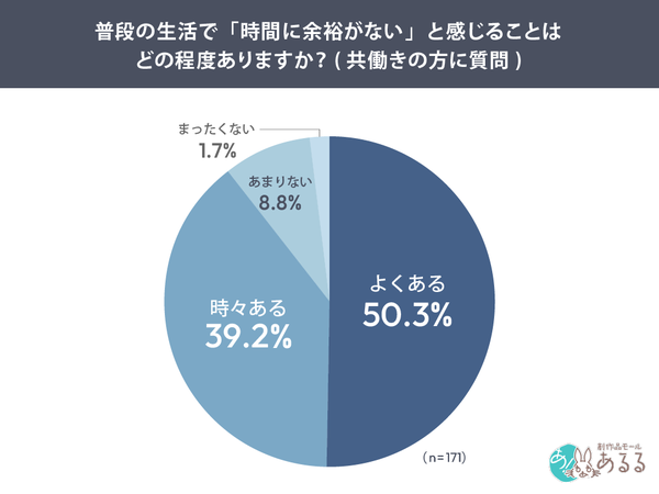 共働き女性の約9割が「時間に余裕がない」と回答、創作品モールあるるが時短買い物に関する調査結果を発表