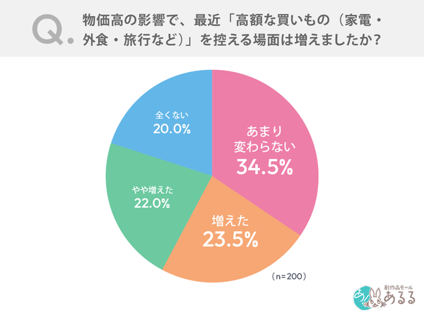 物価高時代のプチ贅沢も選別の時代へ - 創作品モールあるる調査で約4割が500円台の贅沢も控える実態が明らかに