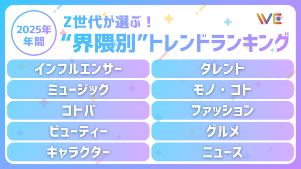 Z世代の界隈別トレンドランキング2025年版が発表、WE LABOが総フォロワー60万人超のSNSコミュニティで調査