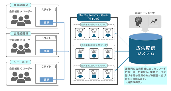 バリューコマース、購買データ活用の成果報酬型広告「リワードDSP」を開発 - コマースメディアの広告収益とGMV成長の両立を支援