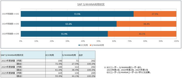 電通総研、295社への「SAPユーザー意識調査結果2025年度版」を発表 - S/4HANA移行とAI活用に注目