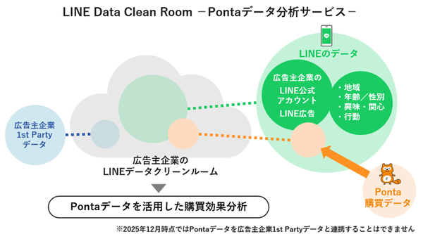 ロイヤリティ マーケティング、「LINE Data Clean Room －Pontaデータ分析サービス－」の販売開始 - LINEでの広告効果を購買データで分析