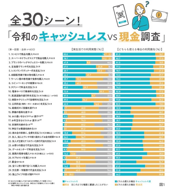 TIS調査：日常シーンでは7割超がキャッシュレス派、冠婚葬祭でも3割以上が利用意向―30の支払いシーンにおける実態調査結果