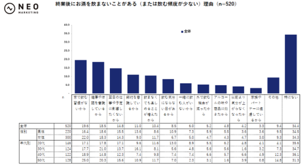 【調査結果】平日終業後は95%以上が「自宅」で過ごすと回答、若年層は動画視聴、高年齢層はテレビ視聴が最多｜ネオマーケティング