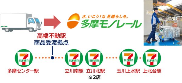 セブン‐イレブン・京王運輸・多摩モノレールが連携、日本初のモノレールを活用した商品配送を開始