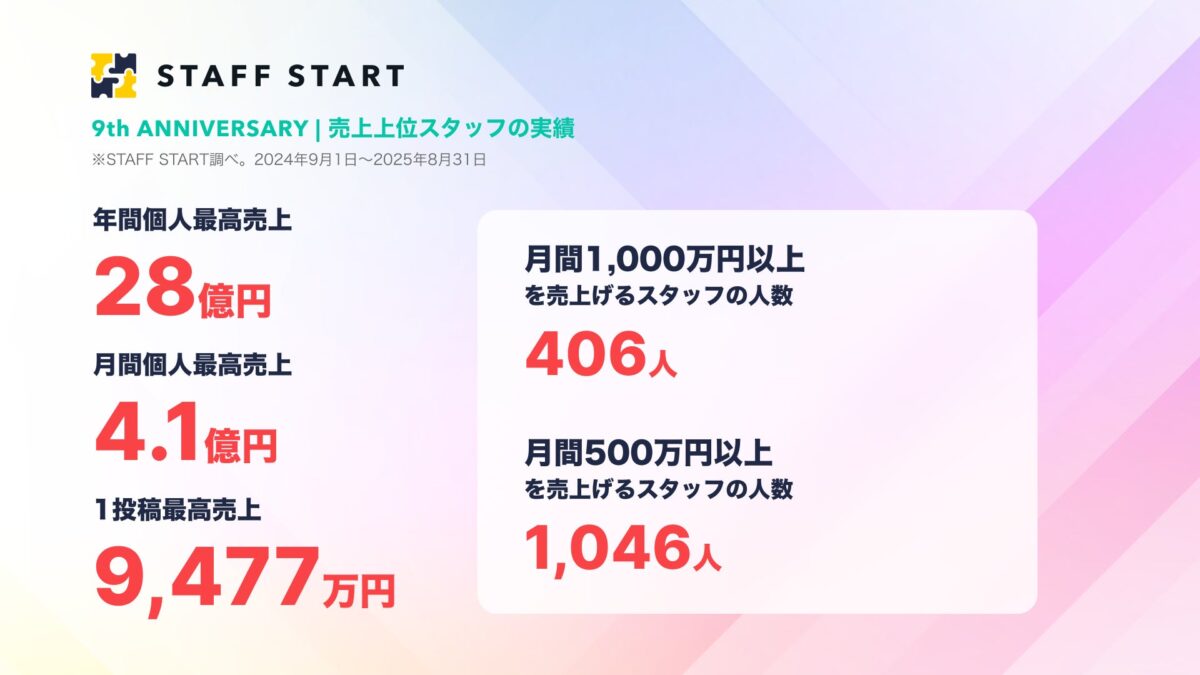 地域別売上ランキング