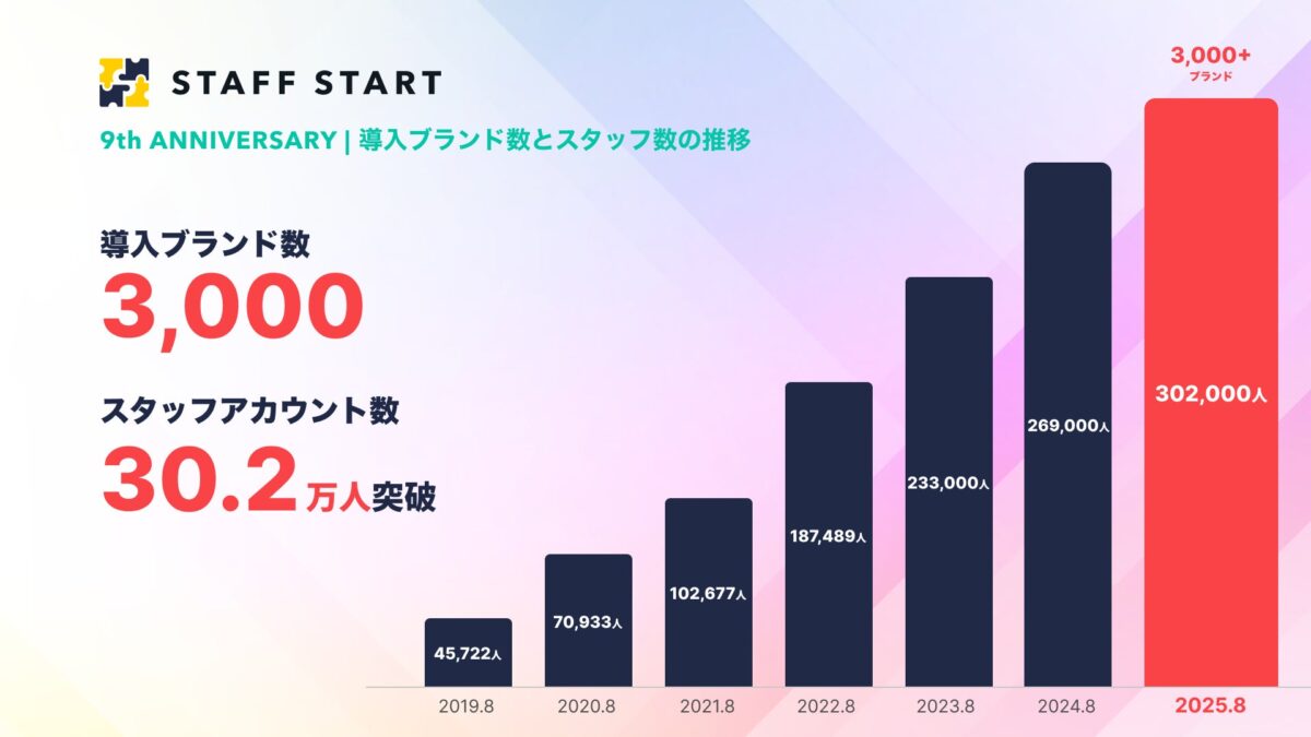 アカウント数の推移