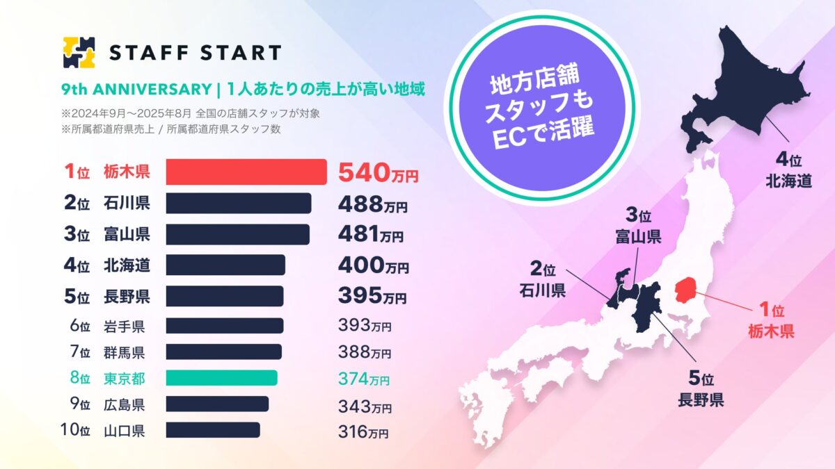 月間売上1000万円以上のスタッフ数