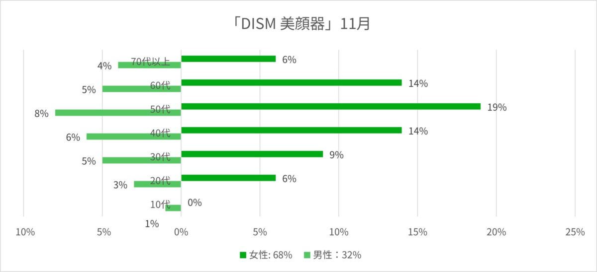 DISM検索ユーザー属性11月