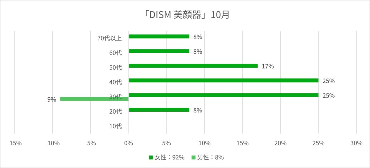 DISM検索ユーザー属性10月