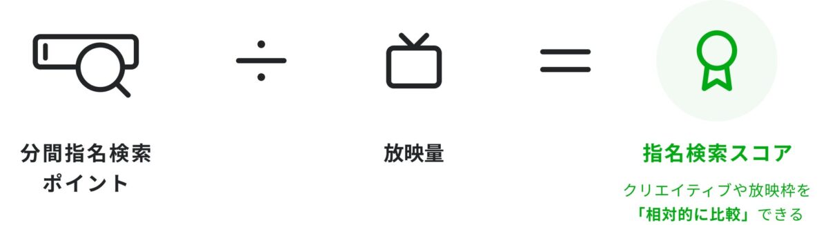 指名検索スコアの説明図