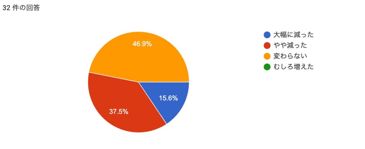 来店数変化のグラフ