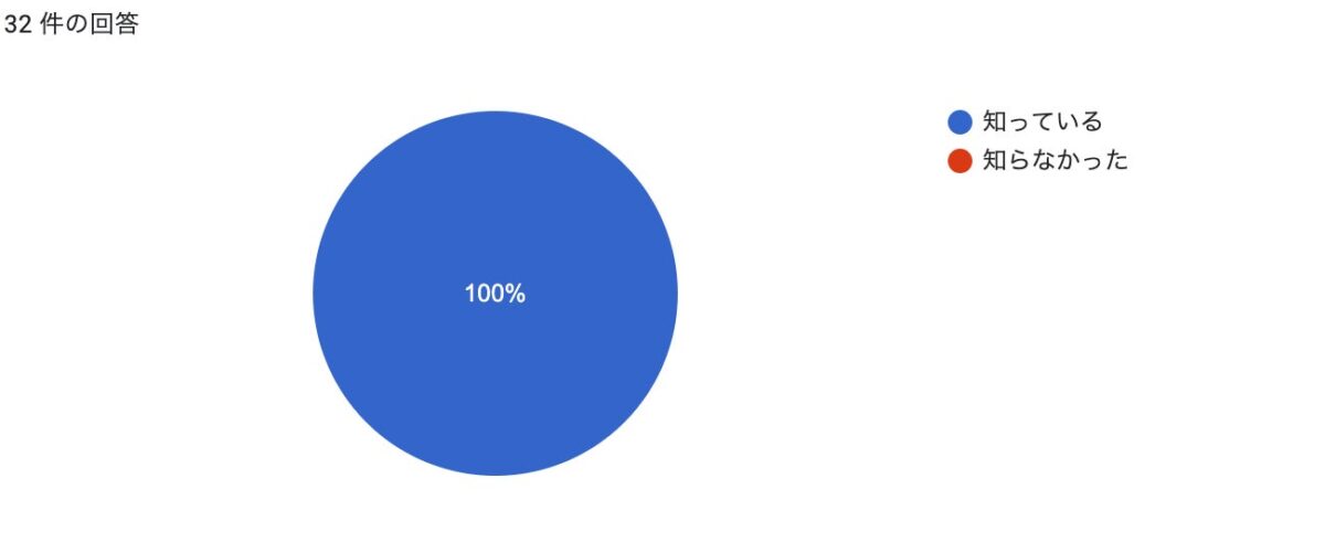 調査結果グラフ