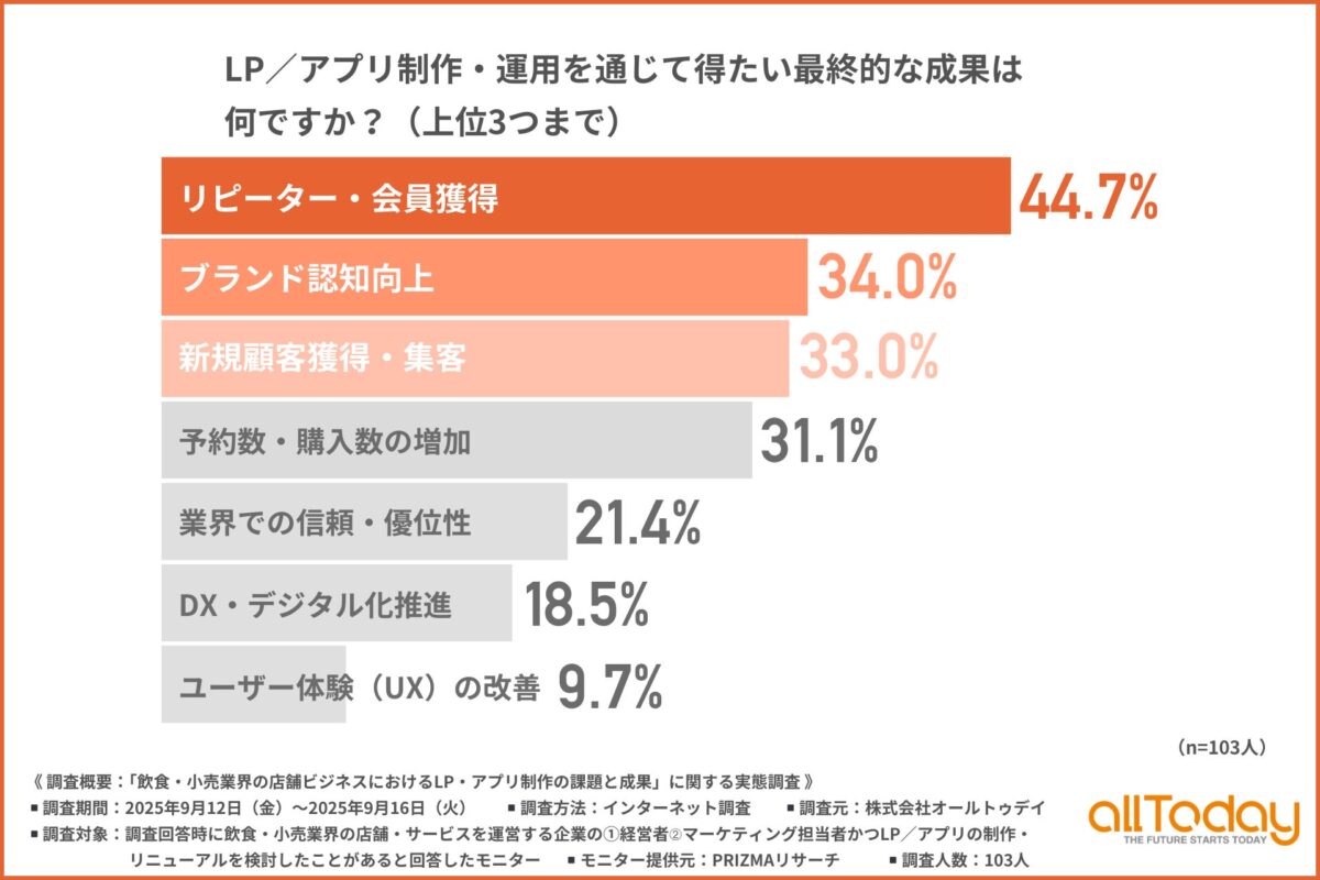 調査結果グラフ
