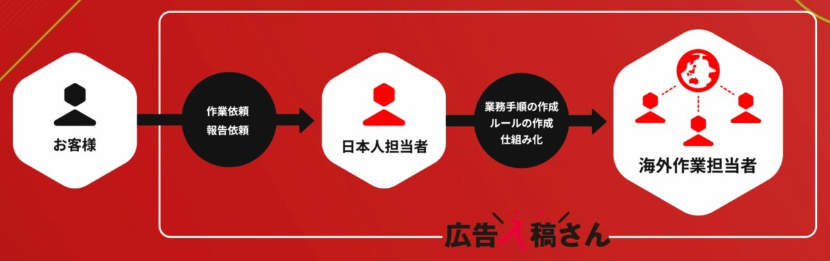 広告入稿さんの特徴