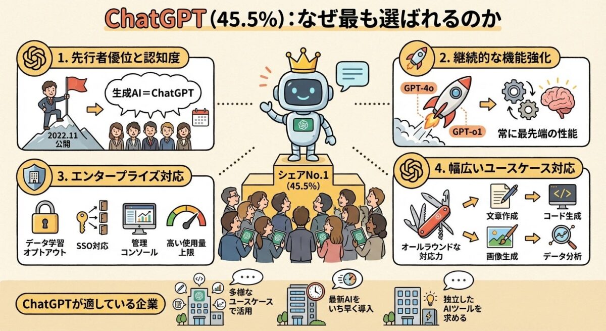 ChatGPTの選ばれる理由