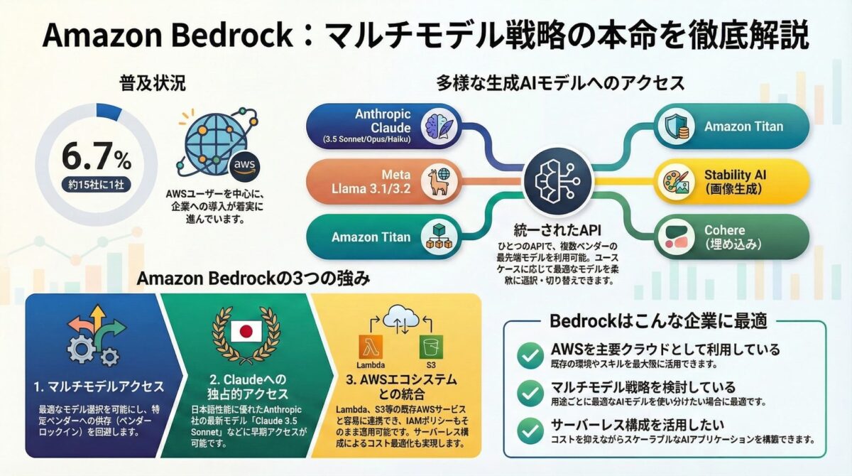Amazon Bedrockは利用率6.7%