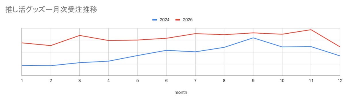 図6-1:推し活グッズ週次受注推移
