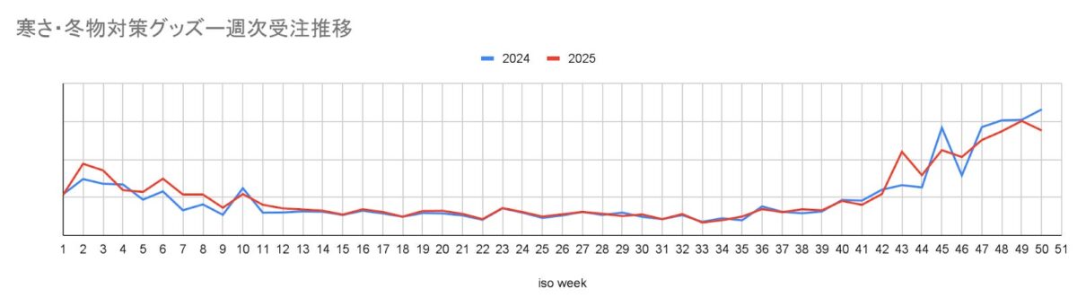 図3-1:寒さ・冬物対策グッズ週次受注推移