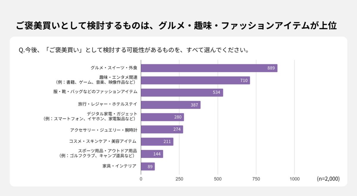 ご褒美買いの対象