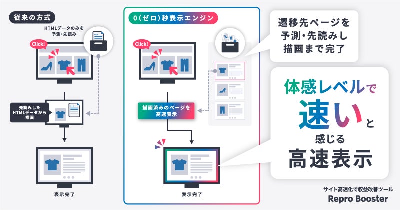 0秒表示エンジンの仕組み
