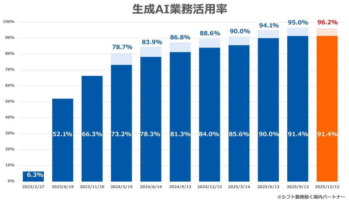 調査結果グラフ