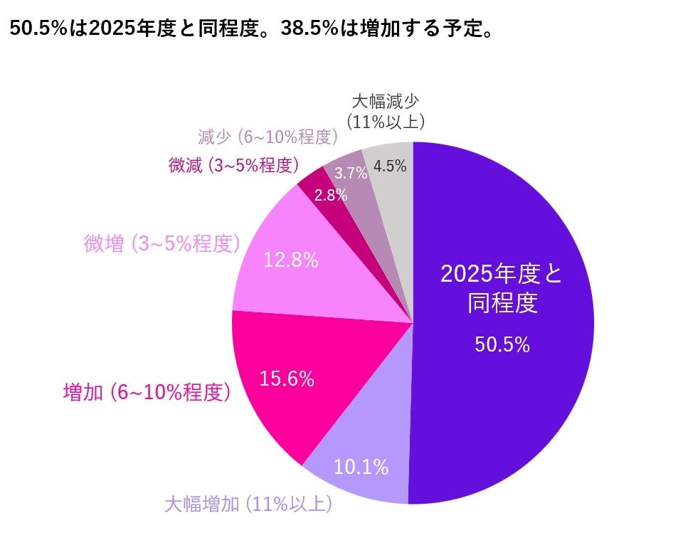 2026年度の広告マーケティング予算の増減予定