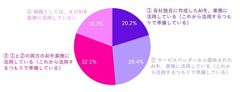 現在のAI活用の状況