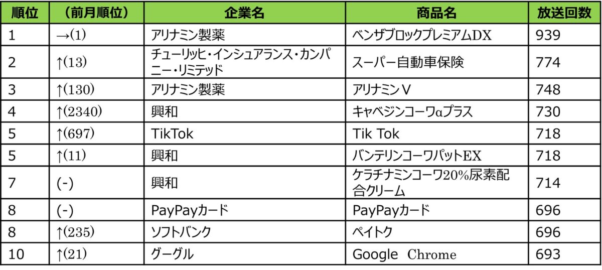 2025年12月度 エリア別テレビCM放送回数ランキング（名古屋）